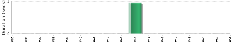 [Method Execution Trend Chart]
