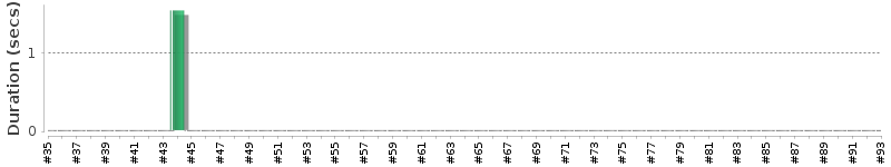 [Method Execution Trend Chart]