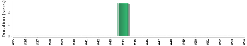 [Method Execution Trend Chart]