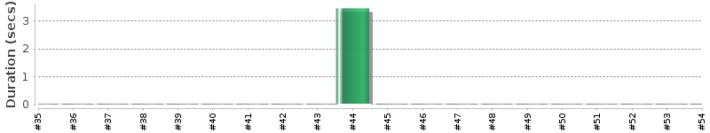[Method Execution Trend Chart]