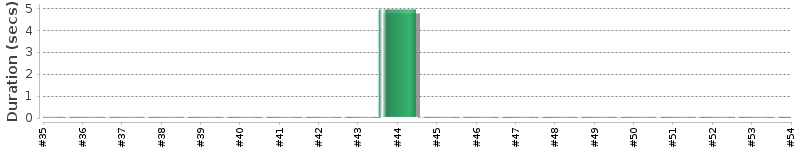 [Method Execution Trend Chart]
