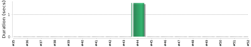 [Method Execution Trend Chart]