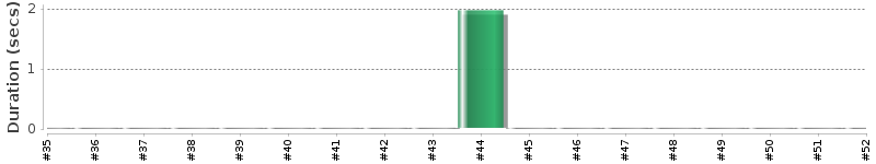 [Method Execution Trend Chart]