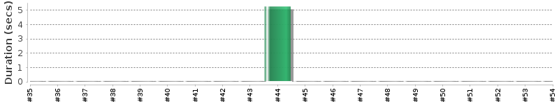 [Method Execution Trend Chart]