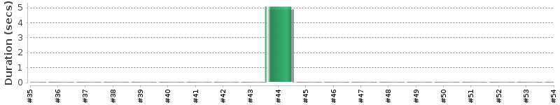 [Method Execution Trend Chart]
