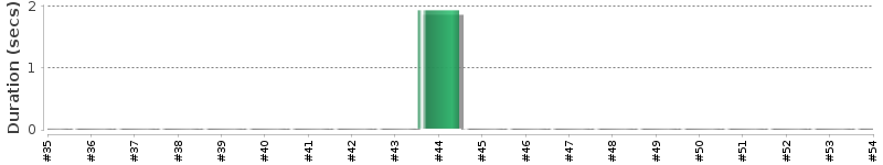 [Method Execution Trend Chart]