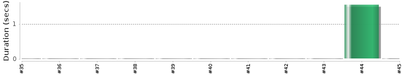 [Method Execution Trend Chart]
