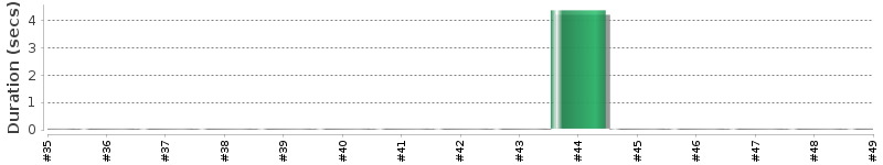 [Method Execution Trend Chart]