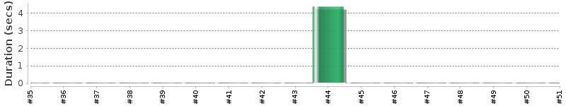 [Method Execution Trend Chart]