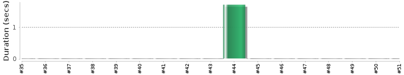 [Method Execution Trend Chart]
