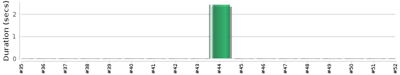 [Method Execution Trend Chart]