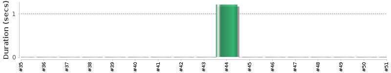 [Method Execution Trend Chart]