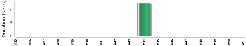 [Method Execution Trend Chart]