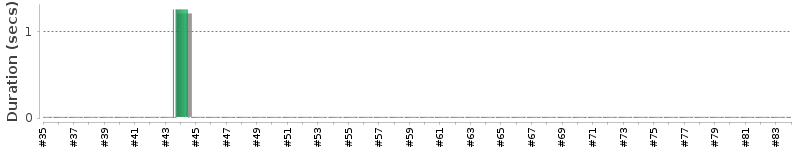 [Method Execution Trend Chart]