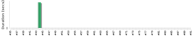 [Method Execution Trend Chart]