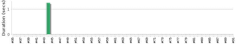 [Method Execution Trend Chart]