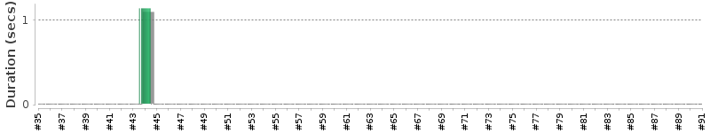 [Method Execution Trend Chart]
