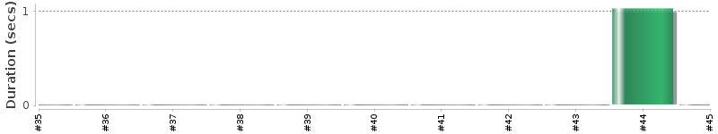 [Method Execution Trend Chart]