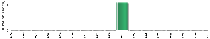 [Method Execution Trend Chart]