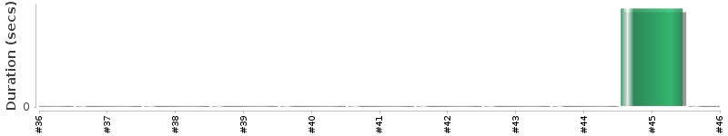 [Method Execution Trend Chart]