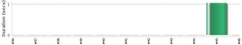 [Method Execution Trend Chart]