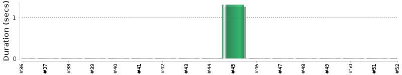[Method Execution Trend Chart]