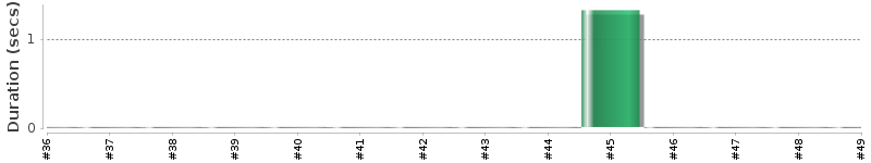 [Method Execution Trend Chart]