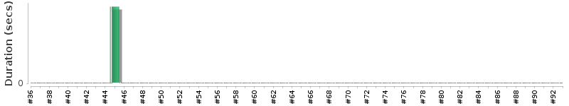 [Method Execution Trend Chart]