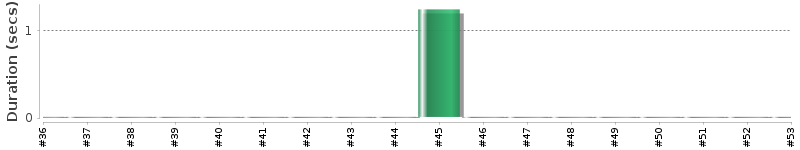 [Method Execution Trend Chart]