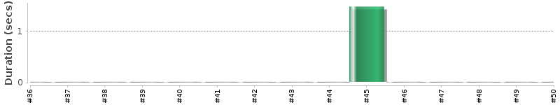 [Method Execution Trend Chart]