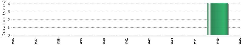 [Method Execution Trend Chart]