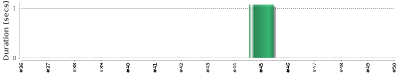 [Method Execution Trend Chart]