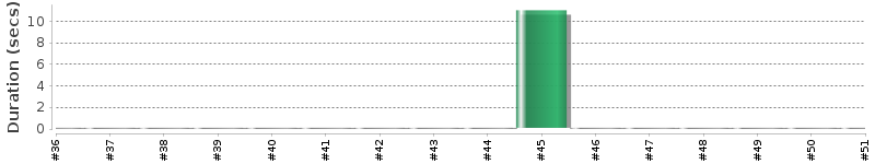 [Method Execution Trend Chart]