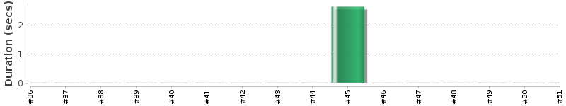 [Method Execution Trend Chart]