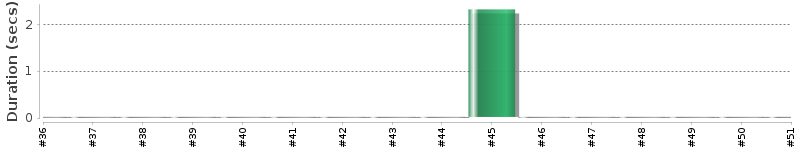 [Method Execution Trend Chart]