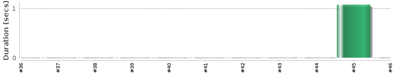 [Method Execution Trend Chart]