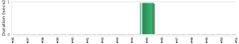[Method Execution Trend Chart]