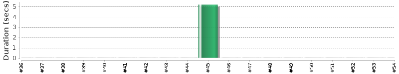 [Method Execution Trend Chart]