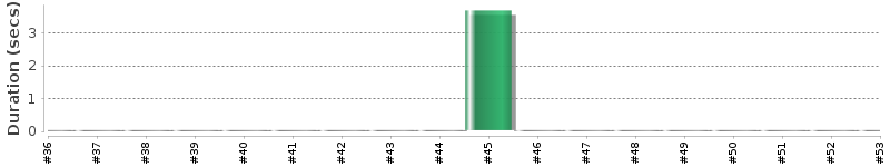 [Method Execution Trend Chart]