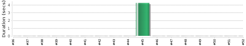 [Method Execution Trend Chart]