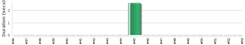 [Method Execution Trend Chart]