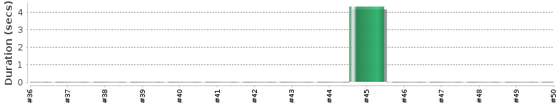 [Method Execution Trend Chart]