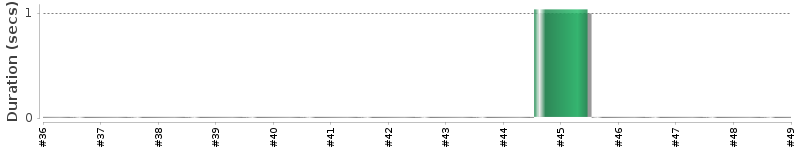 [Method Execution Trend Chart]