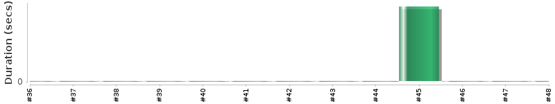[Method Execution Trend Chart]