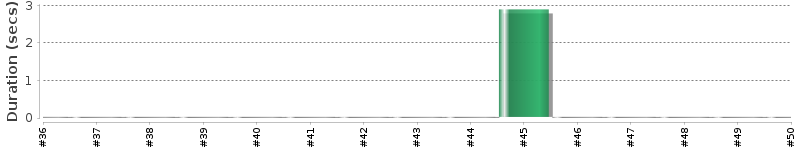 [Method Execution Trend Chart]