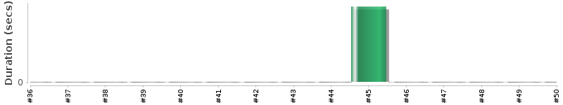 [Method Execution Trend Chart]