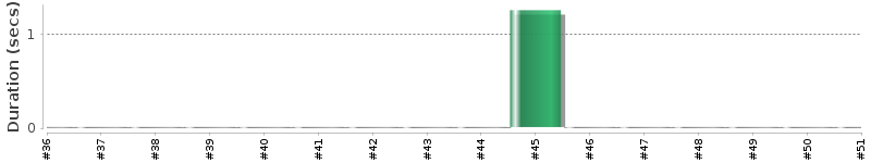 [Method Execution Trend Chart]