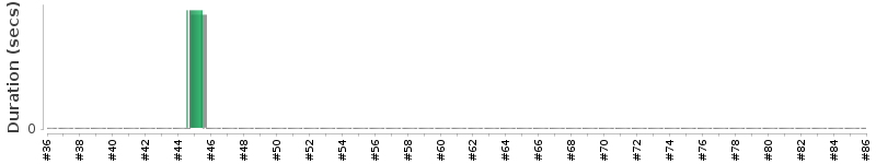 [Method Execution Trend Chart]