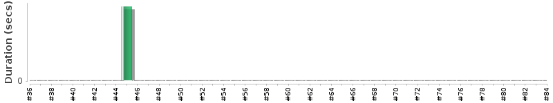 [Method Execution Trend Chart]