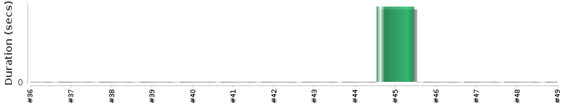 [Method Execution Trend Chart]